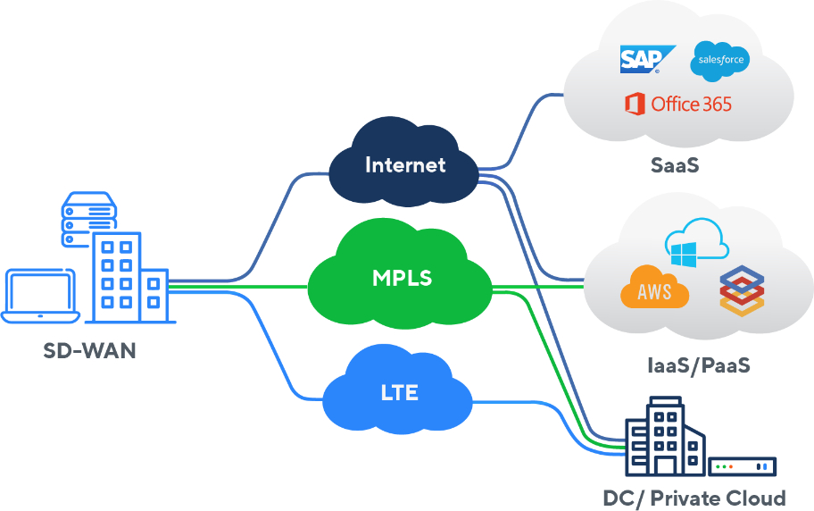 SD-WAN deployment options