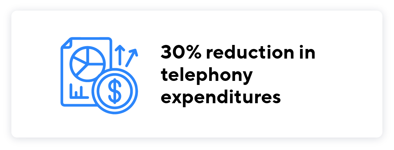 30% reduction in telephony_expenditures@3x